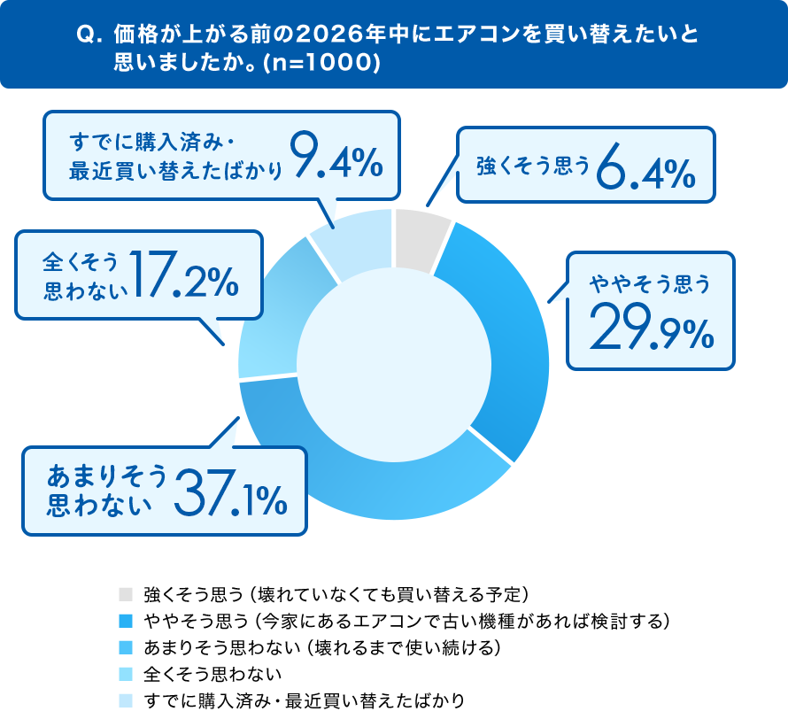 Q.価格が上がる前の2026年中にエアコンを買い替えたいと思いましたか。(n=1000)