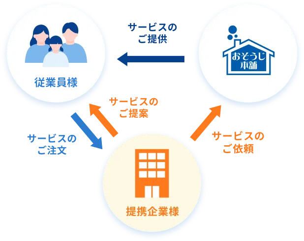 提携企業様 → 従業員様: サービスのご提案, 従業員様 → 提携企業様: サービスのご注文, 提携企業様 → おそうじ本舗: サービスのご依頼, おそうじ本舗 → 従業員様: サービスのご提供