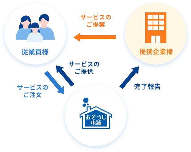 提携企業様 → 従業員様: サービスのご提案, 従業員様 → おそうじ本舗: サービスのご注文, おそうじ本舗 → 従業員様: サービスのご提供, おそうじ本舗 → 提携企業様: 完了報告