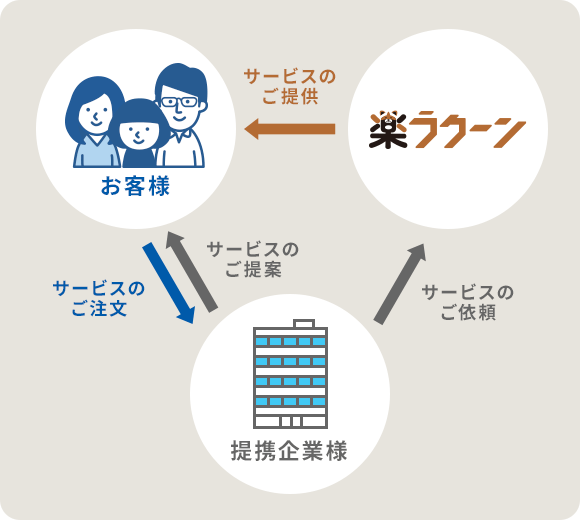 「楽ラクーン」のお取引スキーム【例1】企業様が申し込みを受け付ける場合