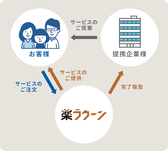 「楽ラクーン」のお取引スキーム【例2】おそうじ本舗が申し込みを受け付ける場合