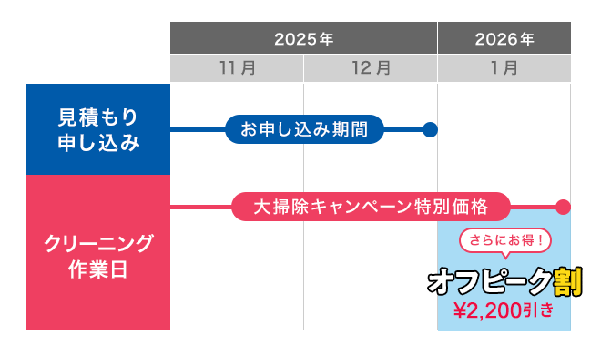 大掃除キャンペーンとオフピーク割のスケジュール