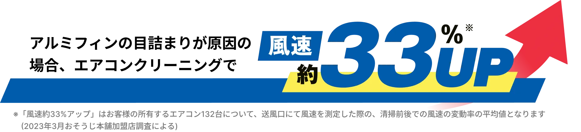 エアコンクリーニングで風速改善 風速約33%UP