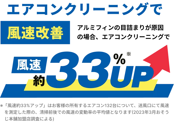 エアコンクリーニングで風速改善 風速約33%UP
