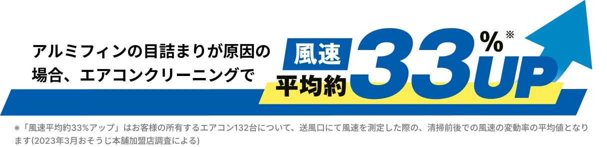 エアコンクリーニングで風速改善 風速約33%UP