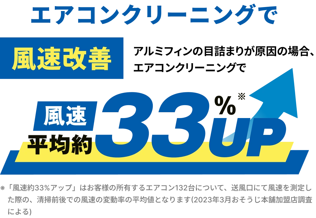 エアコンクリーニングで風速改善 風速約33%UP