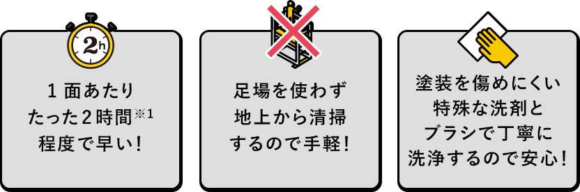1面あたりたった2時間程度で早い！　足場を使わず地上から清掃するので手軽！　おそうじのプロが専用の資機材で洗浄するので安心！