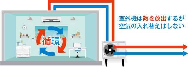 エアコンだけで室内の換気はできる？