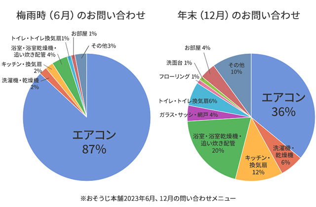 エアコンクリーニング梅雨時と年末のお問い合わせ円グラフ