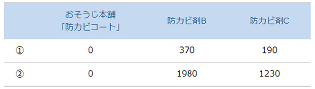ロドトルラ（一般的に赤カビ・赤いヌメリとして認識されるカビ）