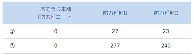 クラドスポリウム（一般的に黒カビとして認識されるカビ）