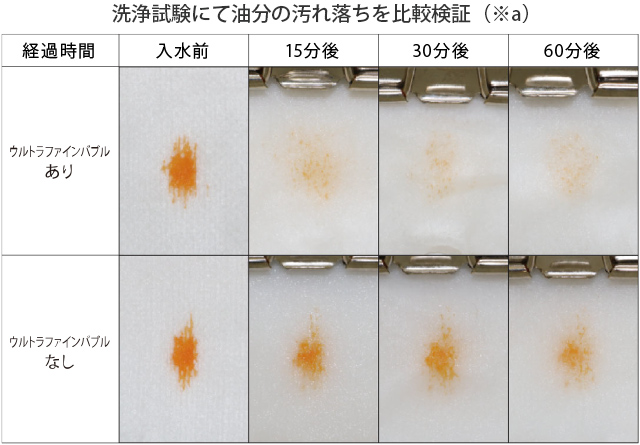 洗浄試験にて油分の汚れ落ちを比較検証
