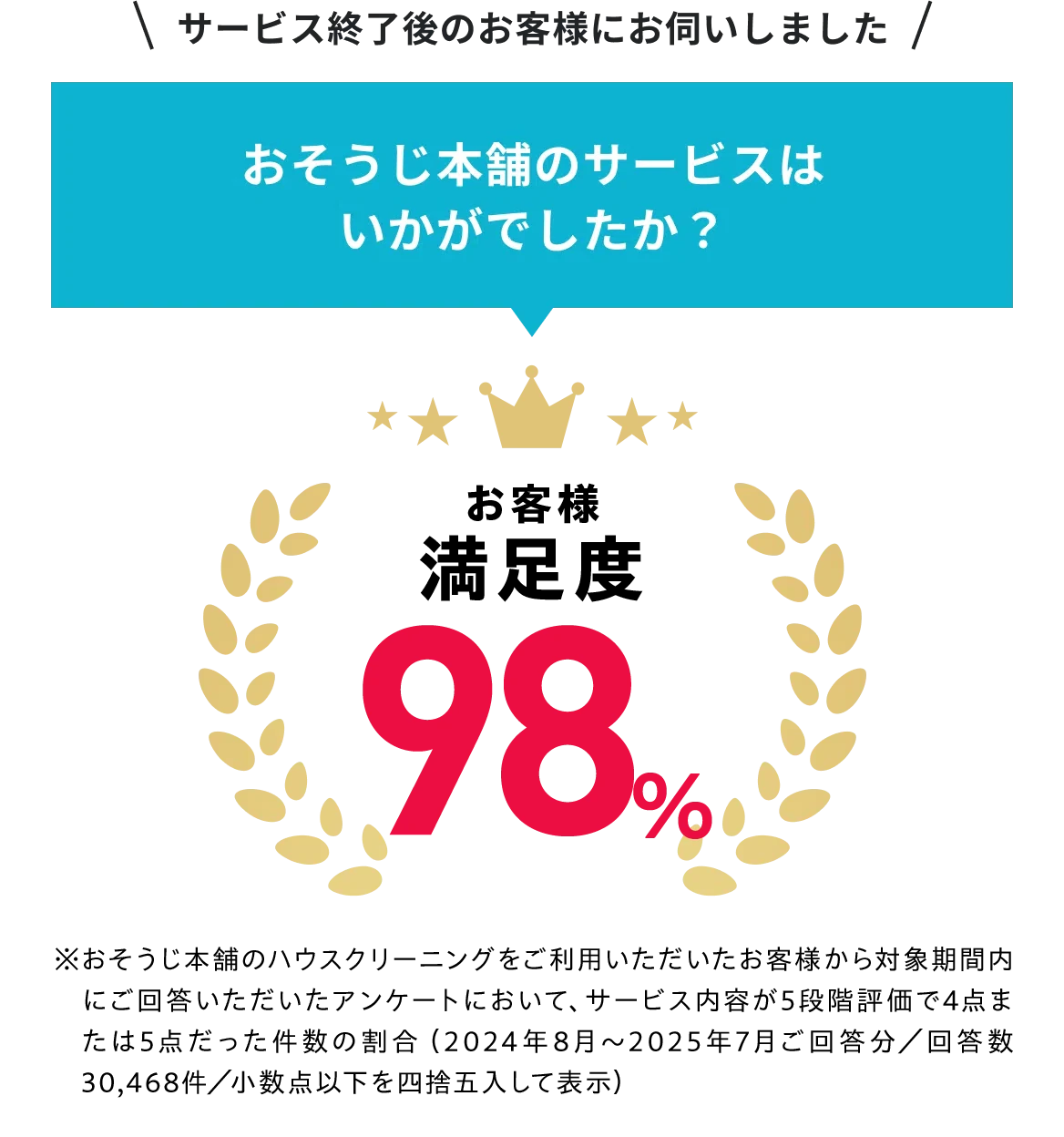 サービス終了後のお客様にお伺いしました お客様満足度98%