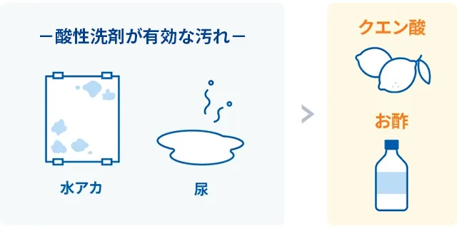 水アカには酸性の洗剤が有効