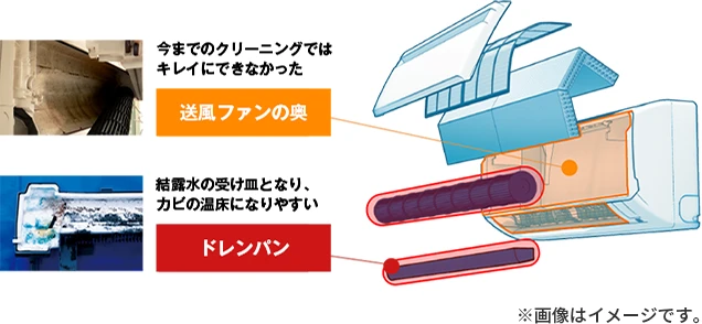 完全分解洗浄のイメージ