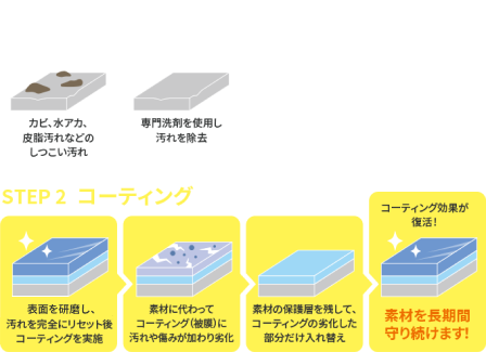 Step1 今のクリーニングではカビ、水アカ、皮脂汚れなどのしつこい汚れから専門洗剤を使用し汚れを除去します。Step2 素材に変わって傷んだコーティング部分のみを入れ替え、コーディング効果を復活、素材を長期間守り続けます!