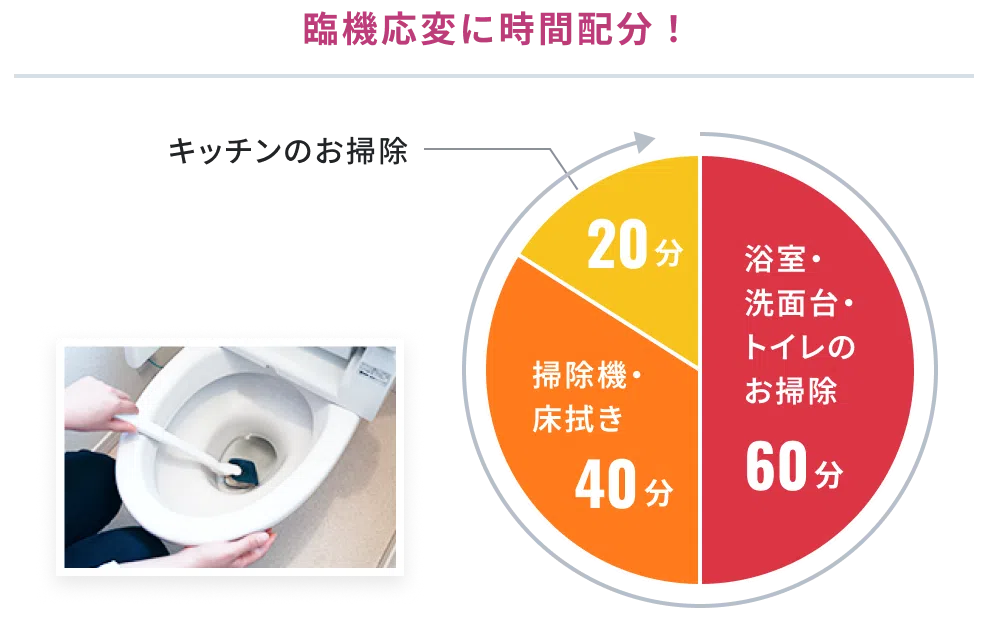 臨機応変に時間配分! 内訳:浴室・洗面台・トイレのお掃除 60分、掃除機・床拭き 40分、キッチンのお掃除 20分