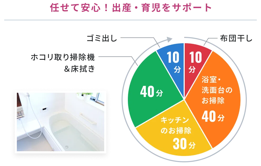 任せて安心!出産・育児をサポート 内訳:布団干し 10分、浴室・洗面台のお掃除 40分、キッチンのお掃除 30分、ホコリ取り掃除機&床拭き 40分、ゴミ出し 10分